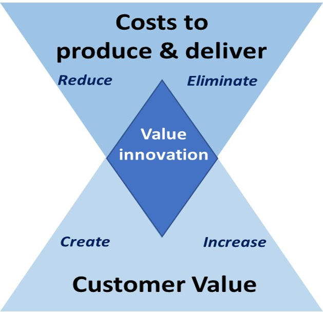 Value