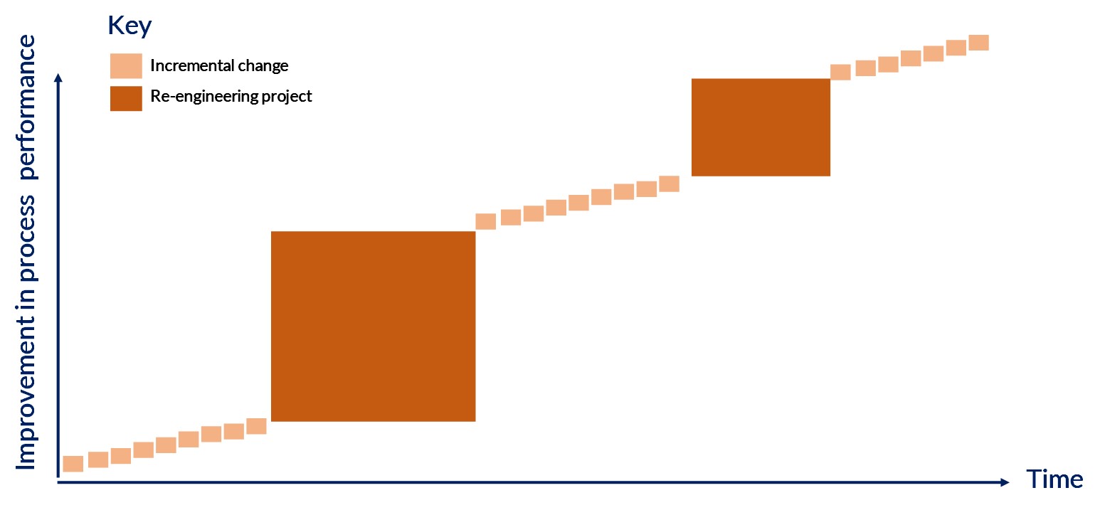 Your process – improvement or overhaul?